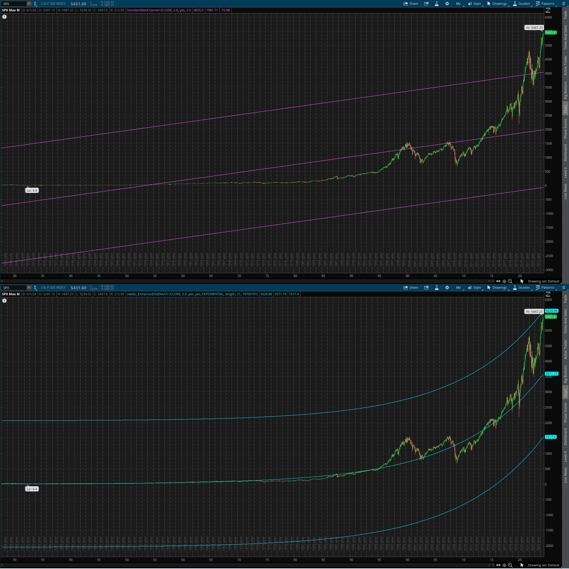 Original Standard Deviation Channel vs Enhanced Standard Deviation Channel